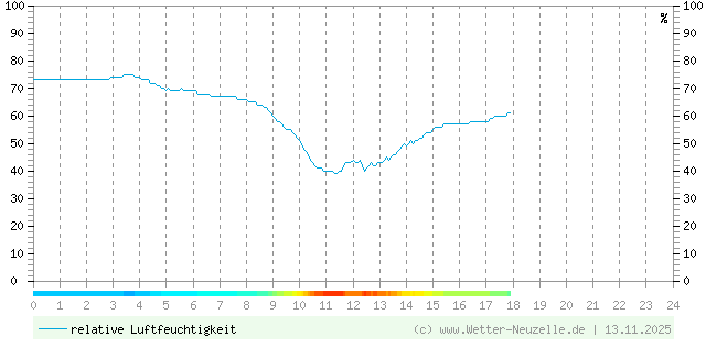 (Diagramm) Luftfeuchtigkeit vom 13.11.2025