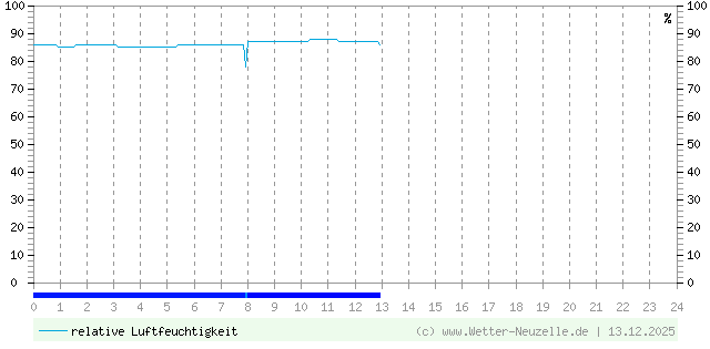(Diagramm) Luftfeuchtigkeit vom 13.12.2025