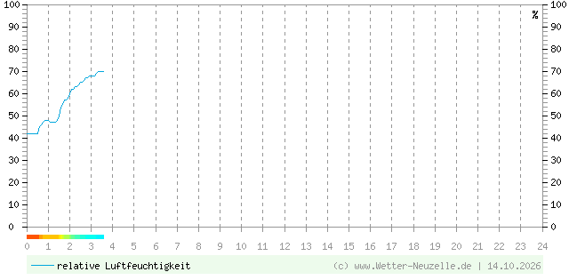 (Diagramm) Luftfeuchtigkeit vom 14.10.2026