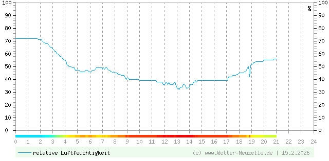 (Diagramm) Luftfeuchtigkeit vom 15.2.2026