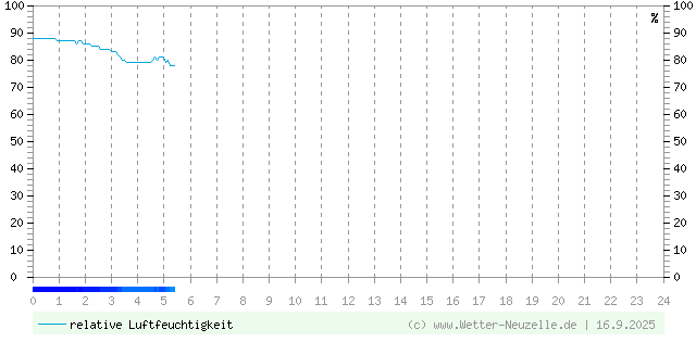 (Diagramm) Luftfeuchtigkeit vom 16.9.2025
