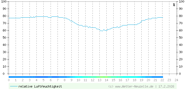 (Diagramm) Luftfeuchtigkeit vom 17.2.2026