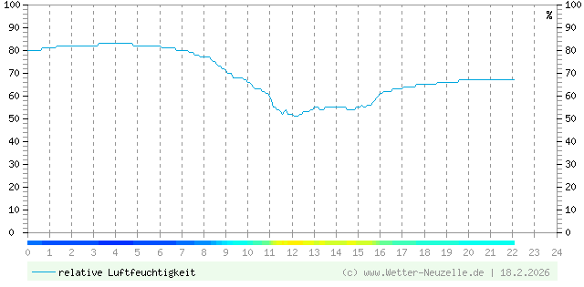 (Diagramm) Luftfeuchtigkeit vom 18.2.2026