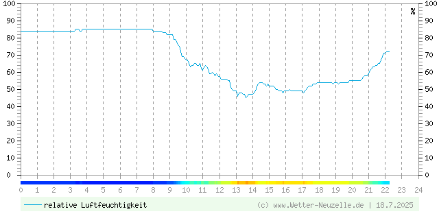 (Diagramm) Luftfeuchtigkeit vom 18.7.2025