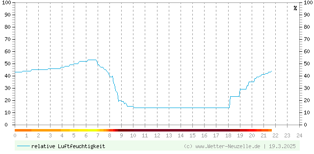 (Diagramm) Luftfeuchtigkeit vom 19.3.2025