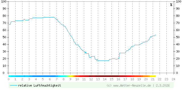 (Diagramm) Luftfeuchtigkeit vom 2.3.2026