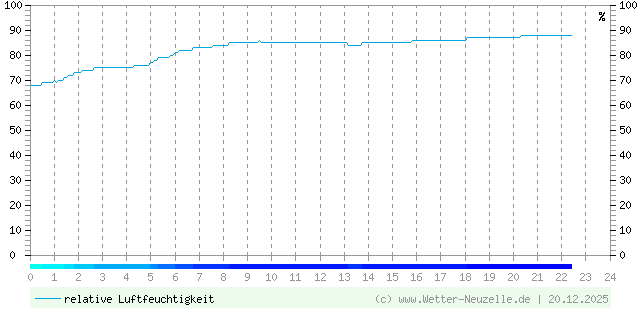 (Diagramm) Luftfeuchtigkeit vom 20.12.2025