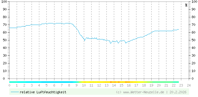 (Diagramm) Luftfeuchtigkeit vom 20.2.2026