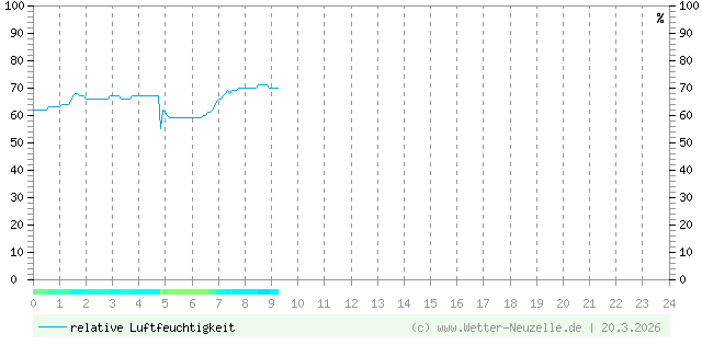 (Diagramm) Luftfeuchtigkeit vom 20.3.2026