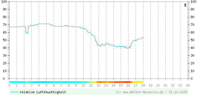 (Diagramm) Luftfeuchtigkeit vom 21.10.2025