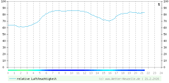 (Diagramm) Luftfeuchtigkeit vom 21.2.2026