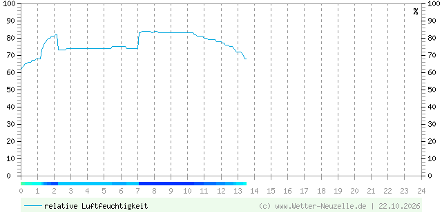 (Diagramm) Luftfeuchtigkeit vom 22.10.2026