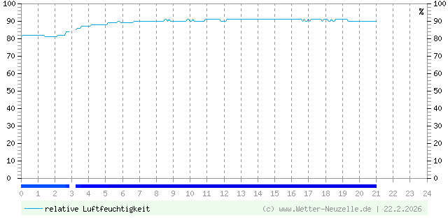 (Diagramm) Luftfeuchtigkeit vom 22.2.2026