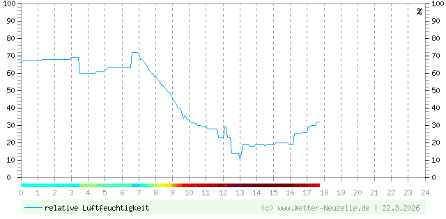 (Diagramm) Luftfeuchtigkeit vom 22.3.2026