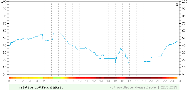 (Diagramm) Luftfeuchtigkeit vom 22.5.2025