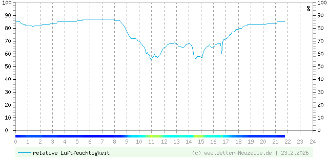 (Diagramm) Luftfeuchtigkeit vom 23.2.2026