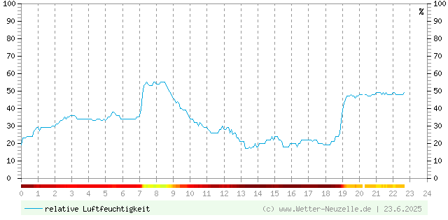 (Diagramm) Luftfeuchtigkeit vom 23.6.2025