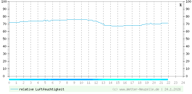 (Diagramm) Luftfeuchtigkeit vom 24.1.2026