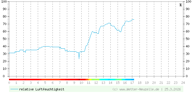 (Diagramm) Luftfeuchtigkeit vom 25.3.2026