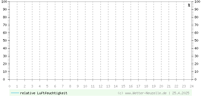 (Diagramm) Luftfeuchtigkeit vom 25.4.2025