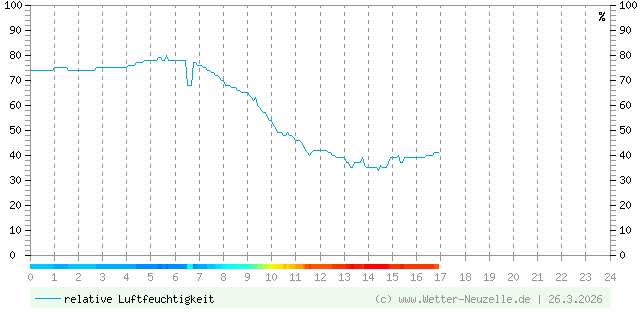 (Diagramm) Luftfeuchtigkeit vom 26.3.2026