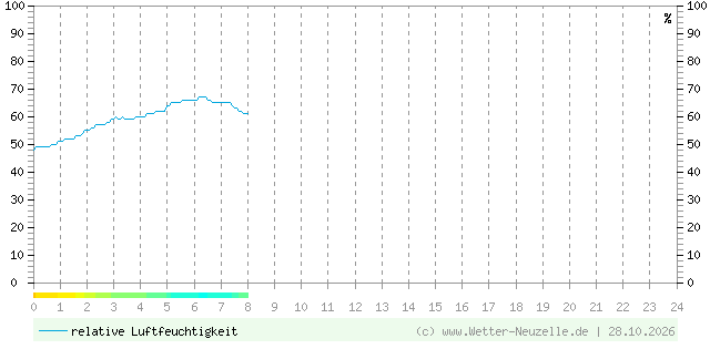 (Diagramm) Luftfeuchtigkeit vom 28.10.2026