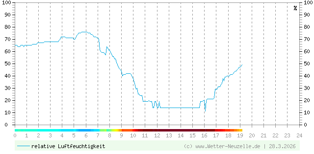 (Diagramm) Luftfeuchtigkeit vom 28.3.2026