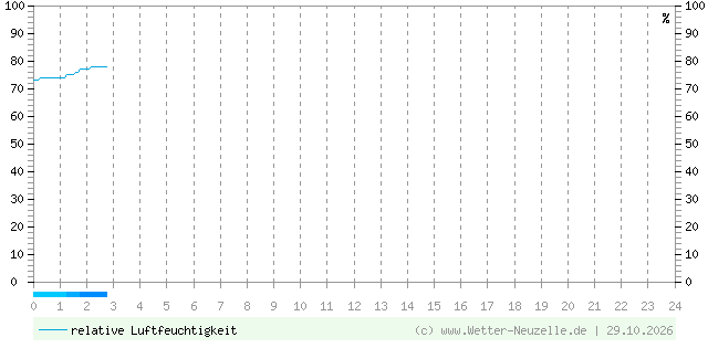 (Diagramm) Luftfeuchtigkeit vom 29.10.2026
