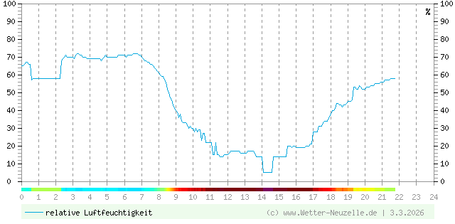 (Diagramm) Luftfeuchtigkeit vom 3.3.2026