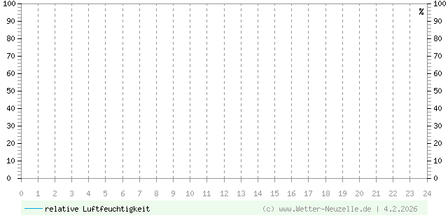 (Diagramm) Luftfeuchtigkeit vom 4.2.2026