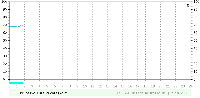 (Diagramm) Luftfeuchtigkeit vom 5.10.2026