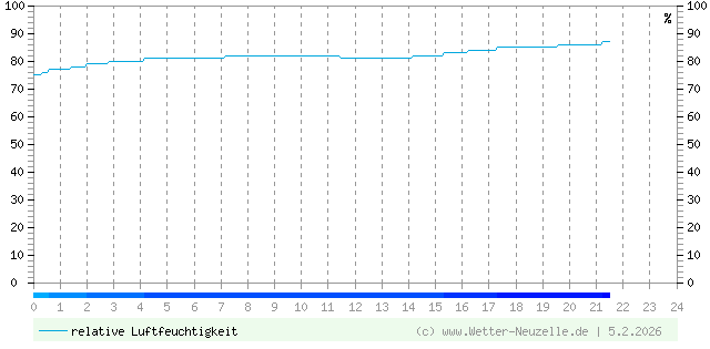 (Diagramm) Luftfeuchtigkeit vom 5.2.2026