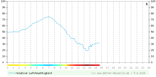 (Diagramm) Luftfeuchtigkeit vom 5.4.2026