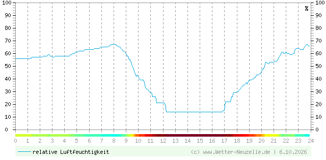 (Diagramm) Luftfeuchtigkeit vom 6.10.2026