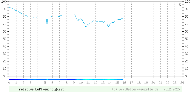 (Diagramm) Luftfeuchtigkeit vom 7.12.2025