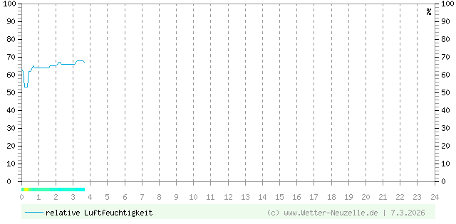 (Diagramm) Luftfeuchtigkeit vom 7.3.2026