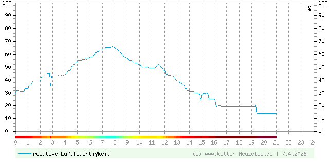 (Diagramm) Luftfeuchtigkeit vom 7.4.2026