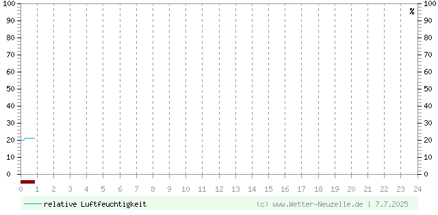 (Diagramm) Luftfeuchtigkeit vom 7.7.2025