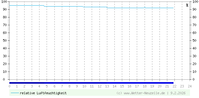 (Diagramm) Luftfeuchtigkeit vom 9.2.2026