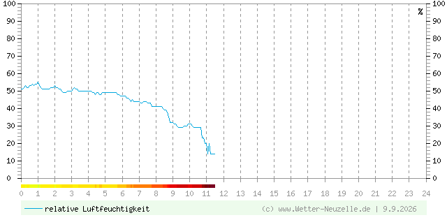 (Diagramm) Luftfeuchtigkeit vom 9.9.2026