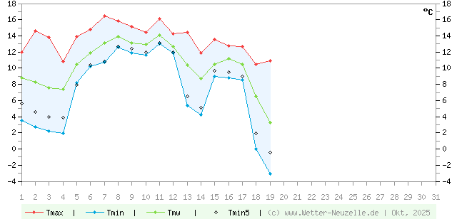 (Diagramm) Temperaturen min./max. 10/2025