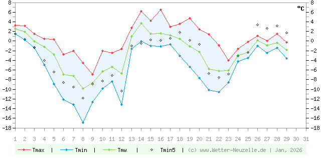 (Diagramm) Temperaturen min./max. 1/2026