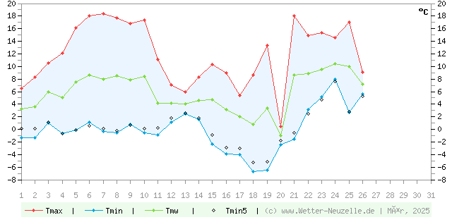 (Diagramm) Temperaturen min./max. 3/2025