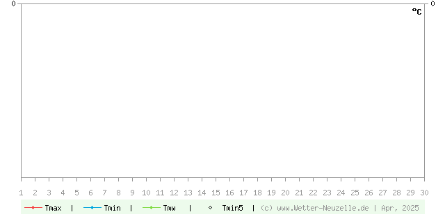 (Diagramm) Temperaturen min./max. 4/2025