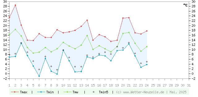 (Diagramm) Temperaturen min./max. 5/2025
