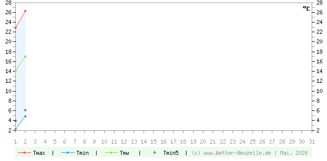 (Diagramm) Temperaturen min./max. 5/2026