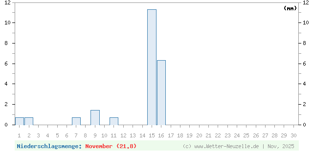 (Diagramm) Niederschlagsmenge von 11/2025