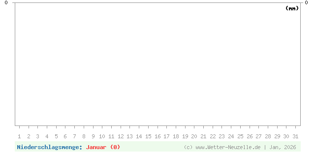 (Diagramm) Niederschlagsmenge von 1/2026